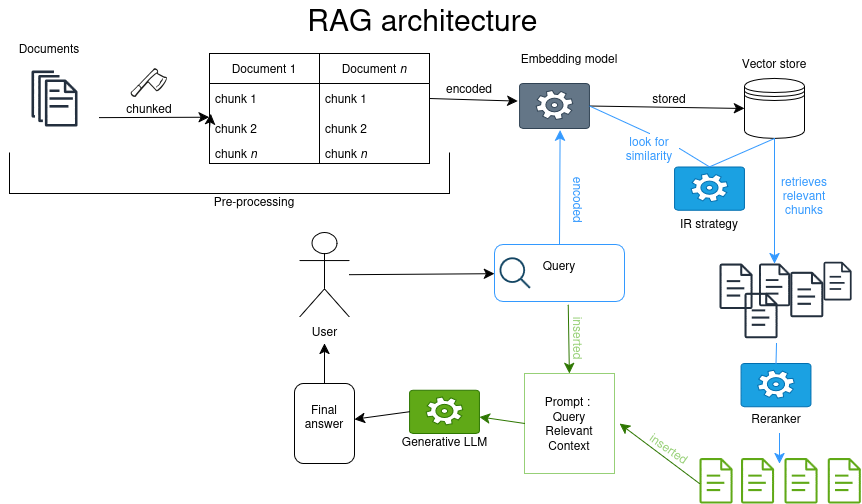 Superbe diagramme d’un RAG